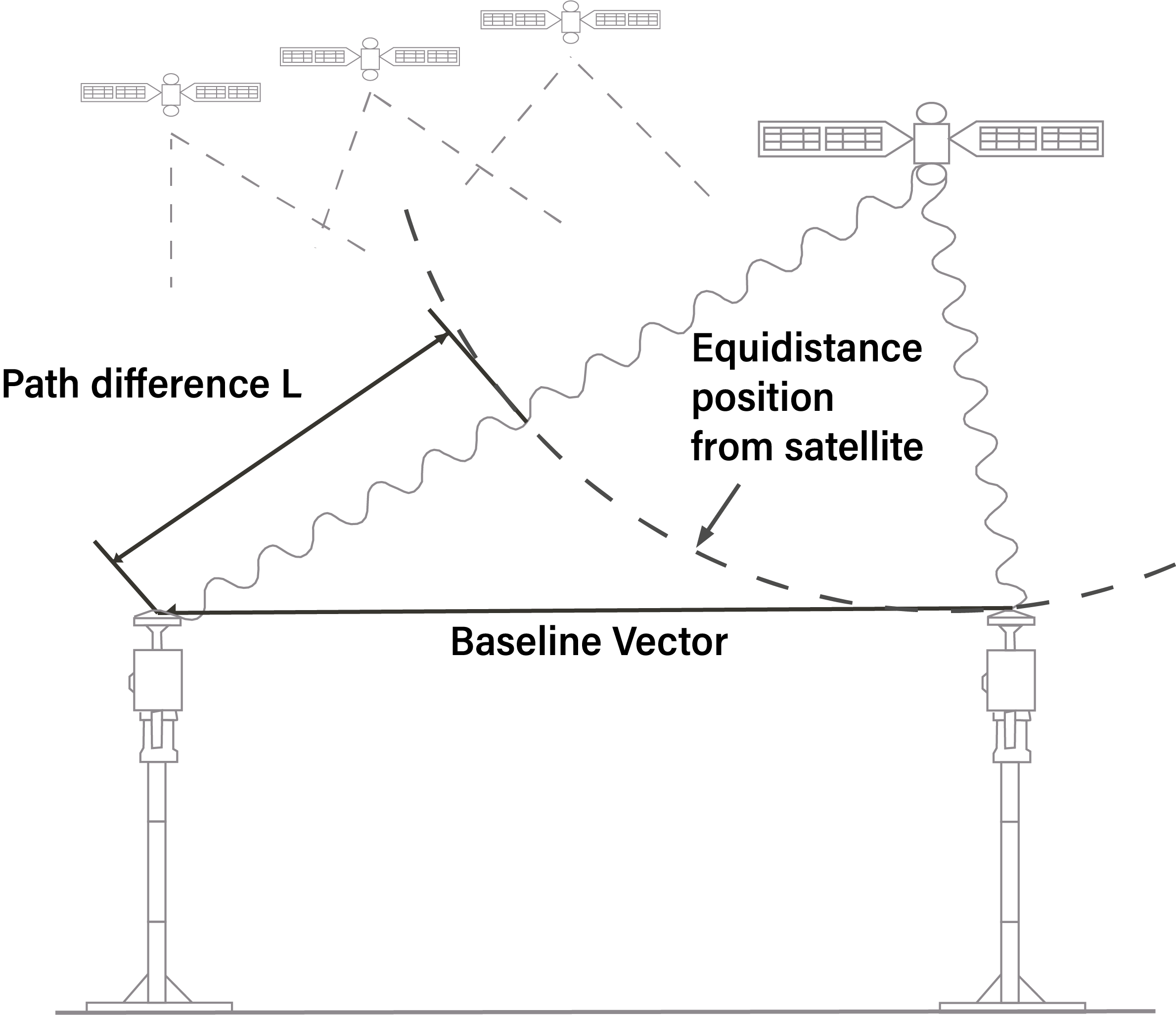 Figure 3.3.2.7. A conceptual rendering of differential GPS